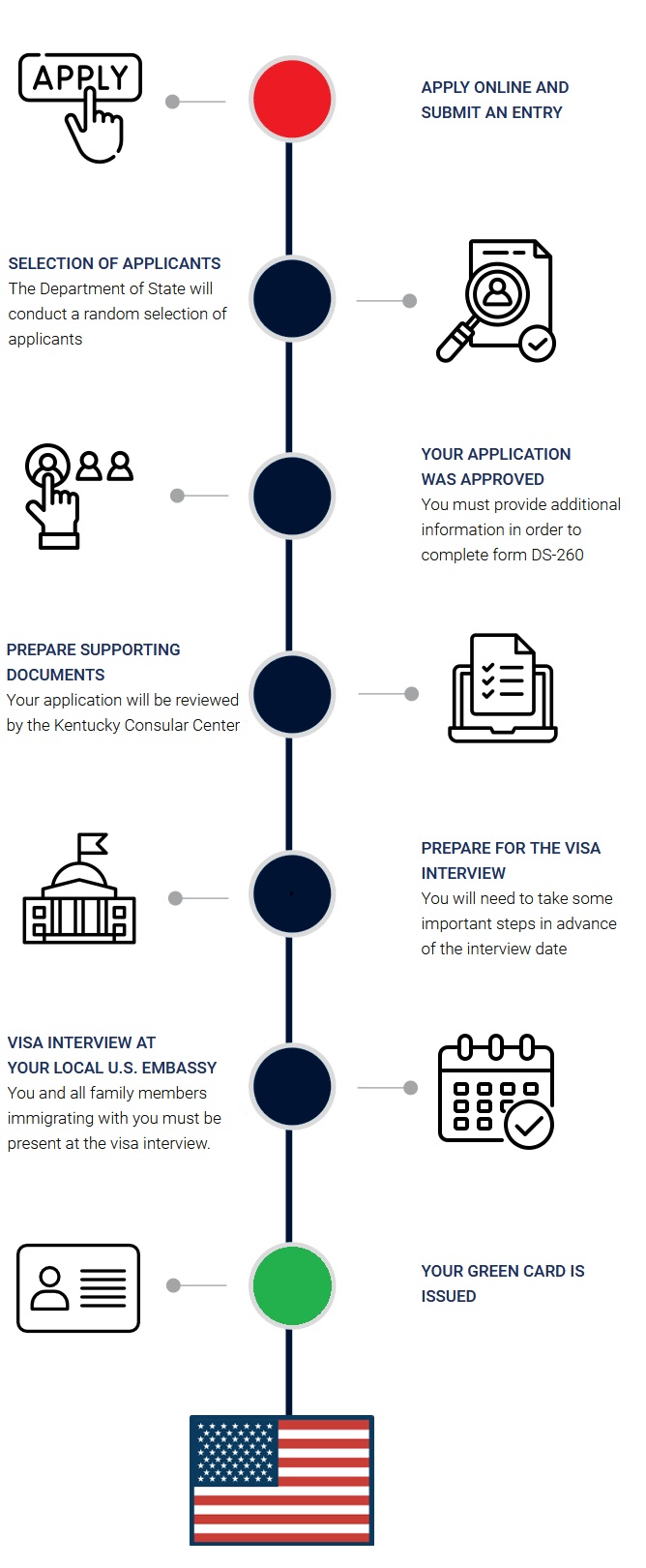 Application Steps